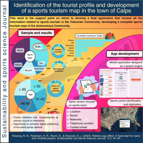 Identification of the tourist profile and development of a sports tourism map in the town of Calpe